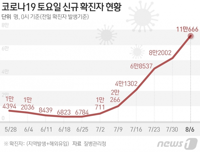 질병관리청 중앙방역대책본부(방대본)는 6일 0시 기준 신종 코로나바이러스 감염증(코로나19) 신규 확진자가 11만666명 발생했다고 밝혔다. ⓒ News1 이지원 디자이너