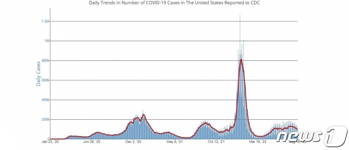 미국 내 코로나19 신규 확진 추이. (CDC 캡처)