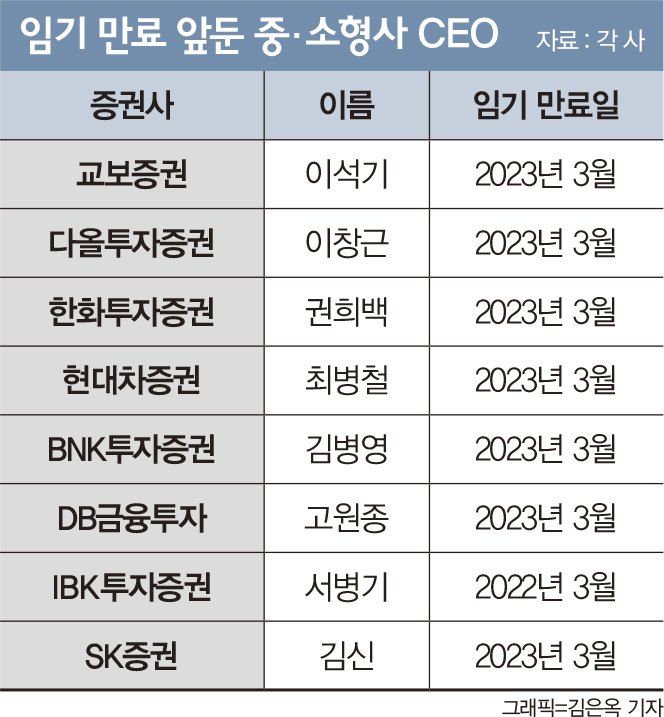 실적 반토막에 인원 감축까지… 중소형 증권사 CEO 운명은