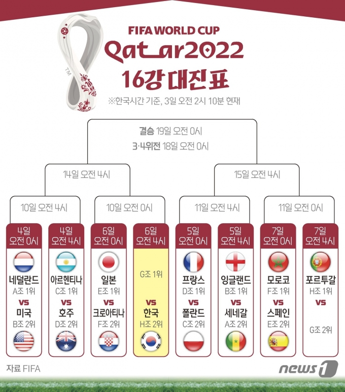[사진] [그래픽] 2022 카타르 월드컵 16강 대진표(3일 오전 2시 10분 현재)