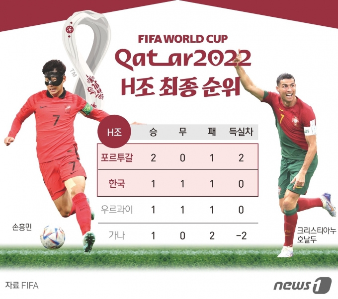 [사진] [그래픽] 2022 카타르 월드컵 H조 최종 순위