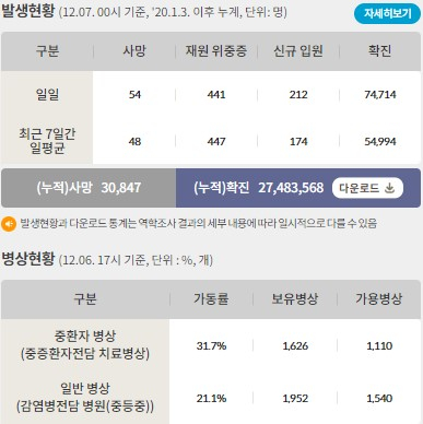 7일 0시 기준 코로나19 일일 사망자는 54명이다. 사진은 코로나19 일일 사망자와 위·중증 환자 등을 나타낸 표. /사진=질병관리청 홈페이지 캡처 