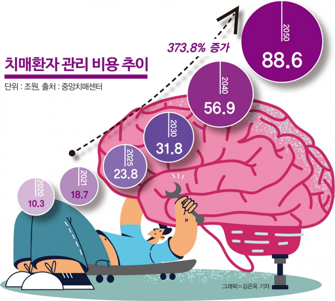 치매 환자 증가는 사회·경제적 비용 부담으로 이어진다. 치매 환자 관리비용은 2050년이면 88조6000억원에 이를 것이란 전망도 나온다. 인포그래픽은 치매환자 관리 비용 추이. /그래픽=김은옥 기자