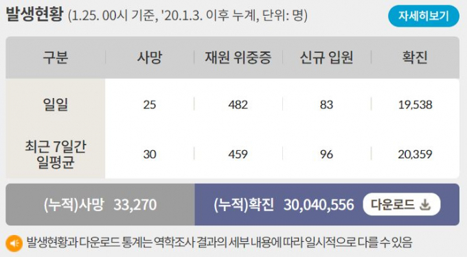 25일 0시 기준 코로나19 일일 사망자는 25명이다. 사진은 코로나19 일일 사망자와 위·중증 환자 등을 나타낸 표. /사진=질병관리청 홈페이지 캡처