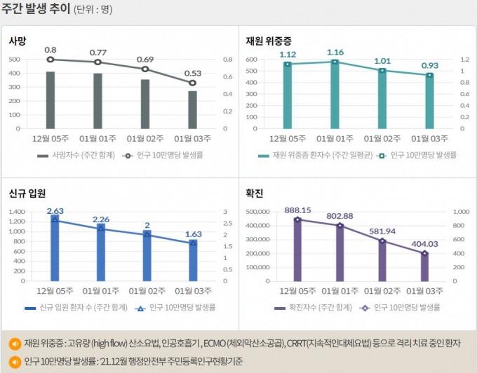 서울 등 수도권에서 코로나19 신규 확진 비중은 25일 0시 기준 49.1%에 달했다. 사진은 코로나19 주간 확진자·위중증·사망자 등을 나타내는 그래프. /사진=질병관리청 홈페이지 캡처