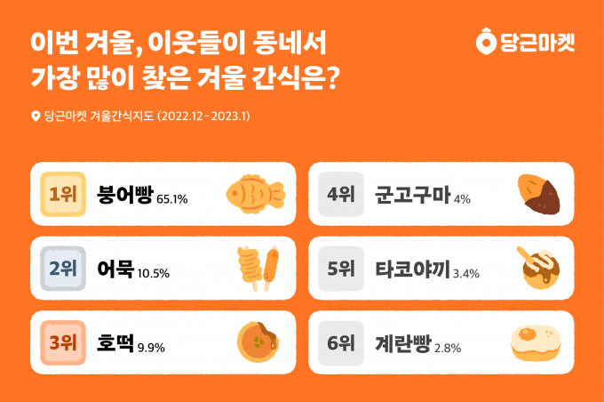  당근마켓이 '겨울간식지도'에 가장 많이 올라온 장소 순위를 공개했다.(당근마켓 제공)