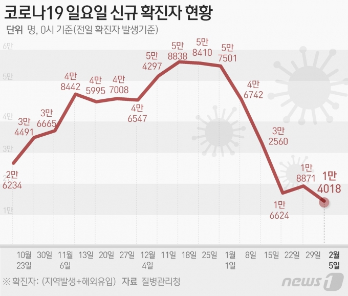 û ߾ӹ濪å(뺻) 5 0   ڷγ̷ (ڷγ19) ű Ȯڰ 14018 ߻ߴٰ   News1  ̳