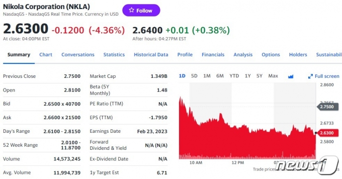 니콜라 일일 주가추이 - 야후 파이낸스 갈무리