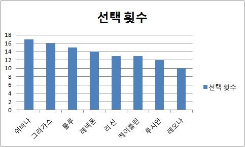 롤챔스 스프링 엿보기] 쉬바나-레넥톤 강세…본선에서는? - 머니투데이