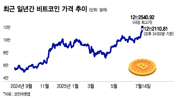 비트코인 최고가 고공행진에도 한국은 조용한 까닭