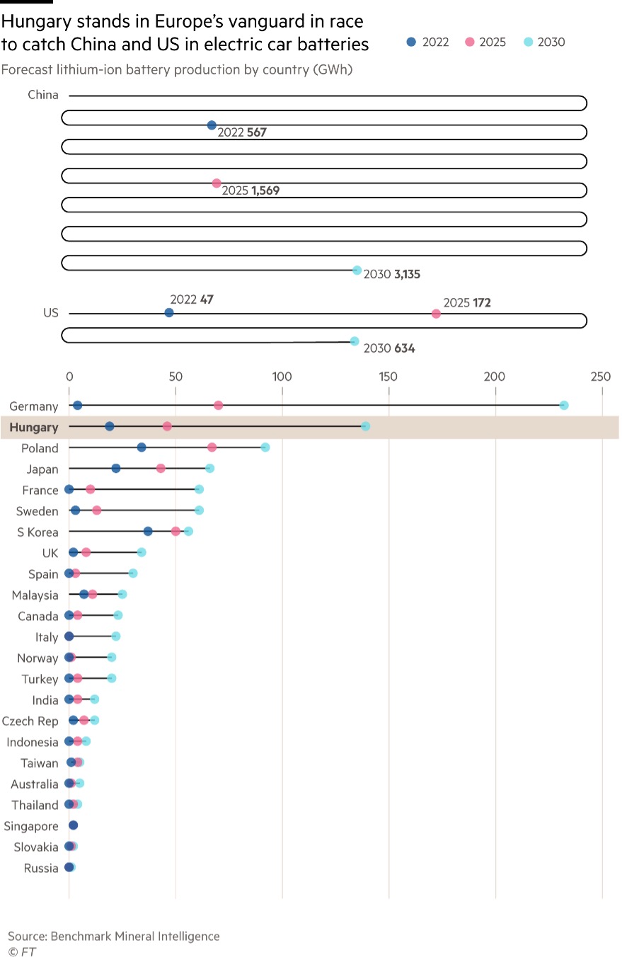 헝가리의 배터리 생산능력은 2030년 한국, 일본을 추월해 세계 4위가 될 전망이다. 도표는 세계 각국의 2022년의 리튬이온 배터리 생산능력과 2025년, 2030년의 예상치를 도식화했다. /제공=FT