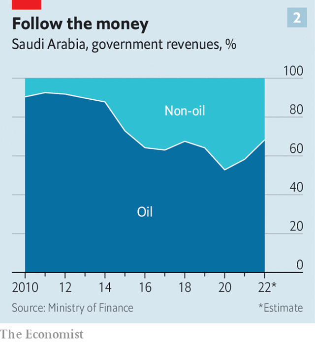 사우디아라비아 정부 수입에서 비석유 수입원의 비중이 꾸준히 늘고 있음을 볼 수 있다