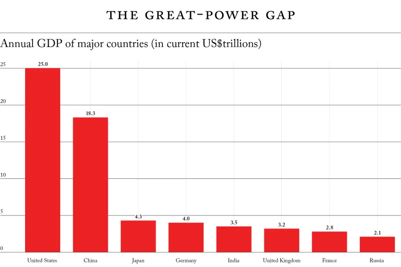 주요국 연간 GDP 비교