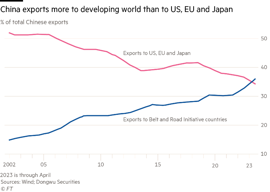 중국의 수출에서 미국, 유럽연합, 일본 수출의 비중(붉은색)과 일대일로 사업이 추진 중인 국가 수출(푸른색)의 비중이 2023년 들어 역전됐다. /그래픽=FT
