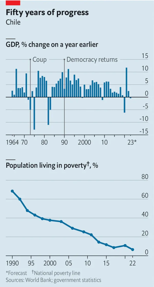 칠레의 지난 50년간 연간 GDP 성장률  그래프(위)와 칠레의 빈곤 인구율 그래프. 
