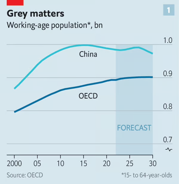중국과 OECD 국가의 노동가능인구(15~64세) 변화 추이. (단위: 10억 명)