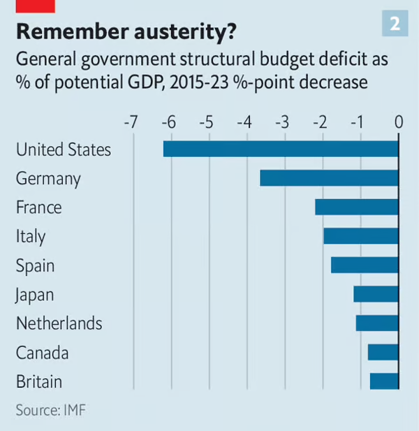 주요국 정부의 2015년도 대비 2023년의 잠재 GDP 대비 구조적 재정 적자 비율 변화.