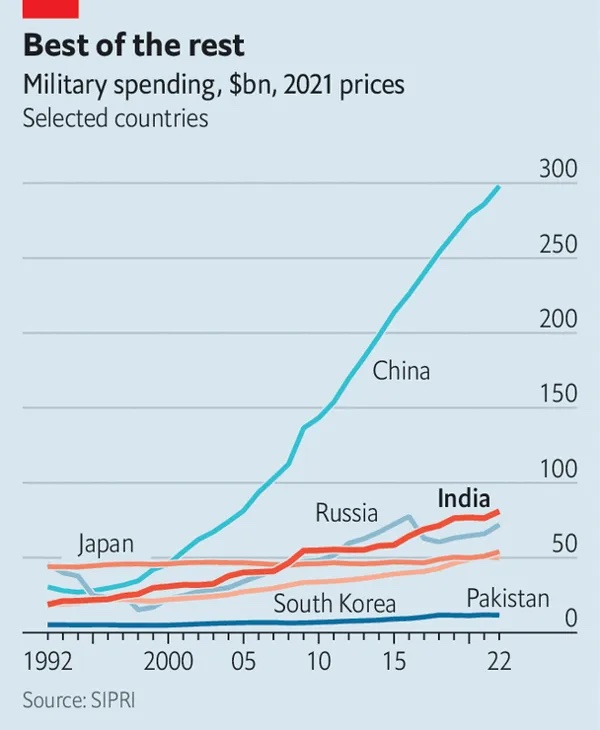 주요국 군비 지출 추이. 중국을 제외하면 인도의 확장이 가장 두드러진다. /그래픽=The Economist