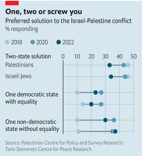 이스라엘-팔레스타인 분쟁에 대한 '2 국가', '평등한 1 민주국가', '불평등한 1 비민주국가' 해법에 대한 팔레스타인인(상단)과 이스라엘인(하단)의 선호도 변화 추이. /그래픽=The Economist