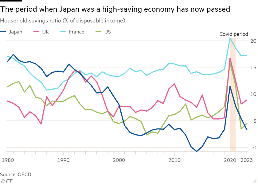일본, 영국, 프랑스, 미국의 가처분소득 대비 가계 저축 비율. /그래픽=FT