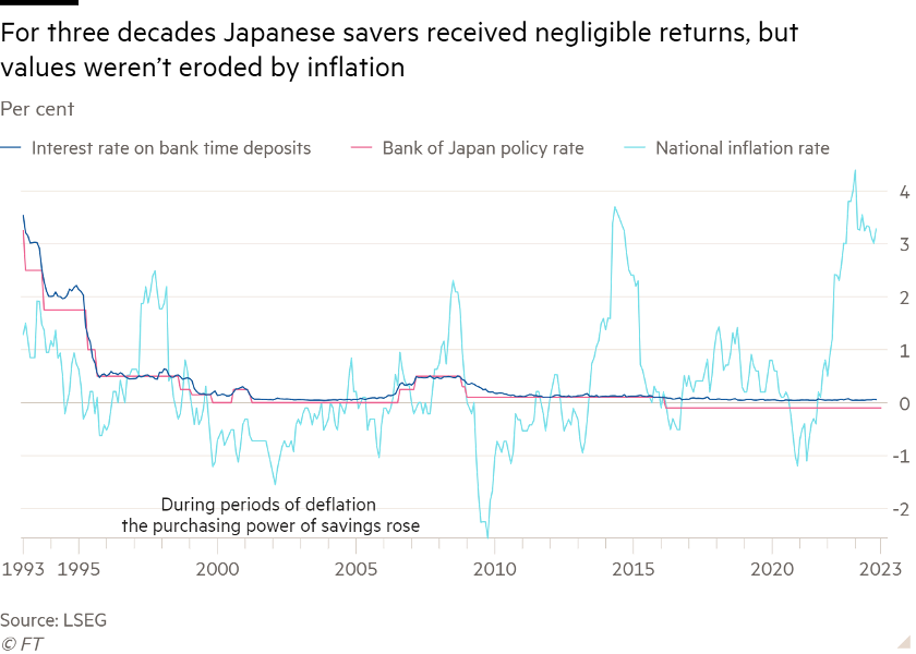 지난 30년 동안 일본의 저축 이자는 미미한 수준이었으나 물가가 대체로 정체됐기 때문에 그 가치를 잃진 않았다. 일본의 저축이자, 기준금리, 물가상승률을 비교한 그래프. /그래픽=FT