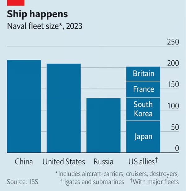 중국, 미국, 러시아, 미 동맹국의 해군 전력 규모 비교. /그래픽=The Economist