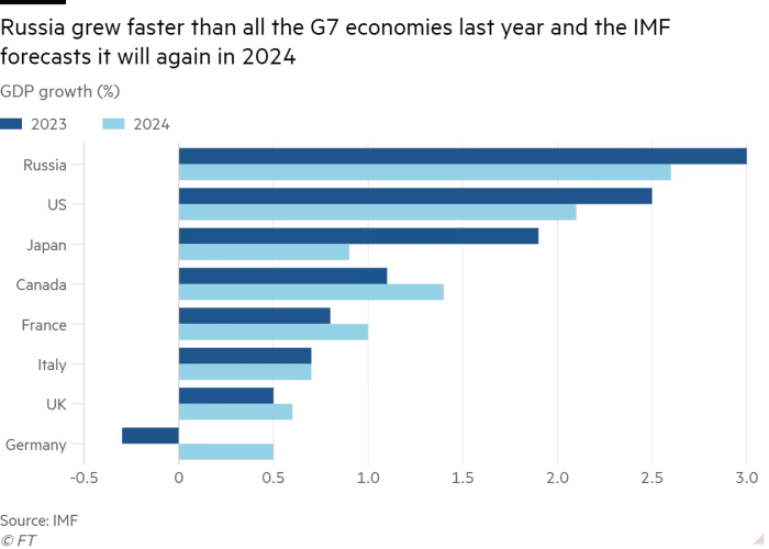 러시아 및 G7 국가의 GDP 성장률(IMF 추산) 비교. 러시아는 작년 그 어느 G7 국가보다도 높은 경제성장률을 기록했고 올해도 그럴 것으로 전망된다. /그래픽=FT