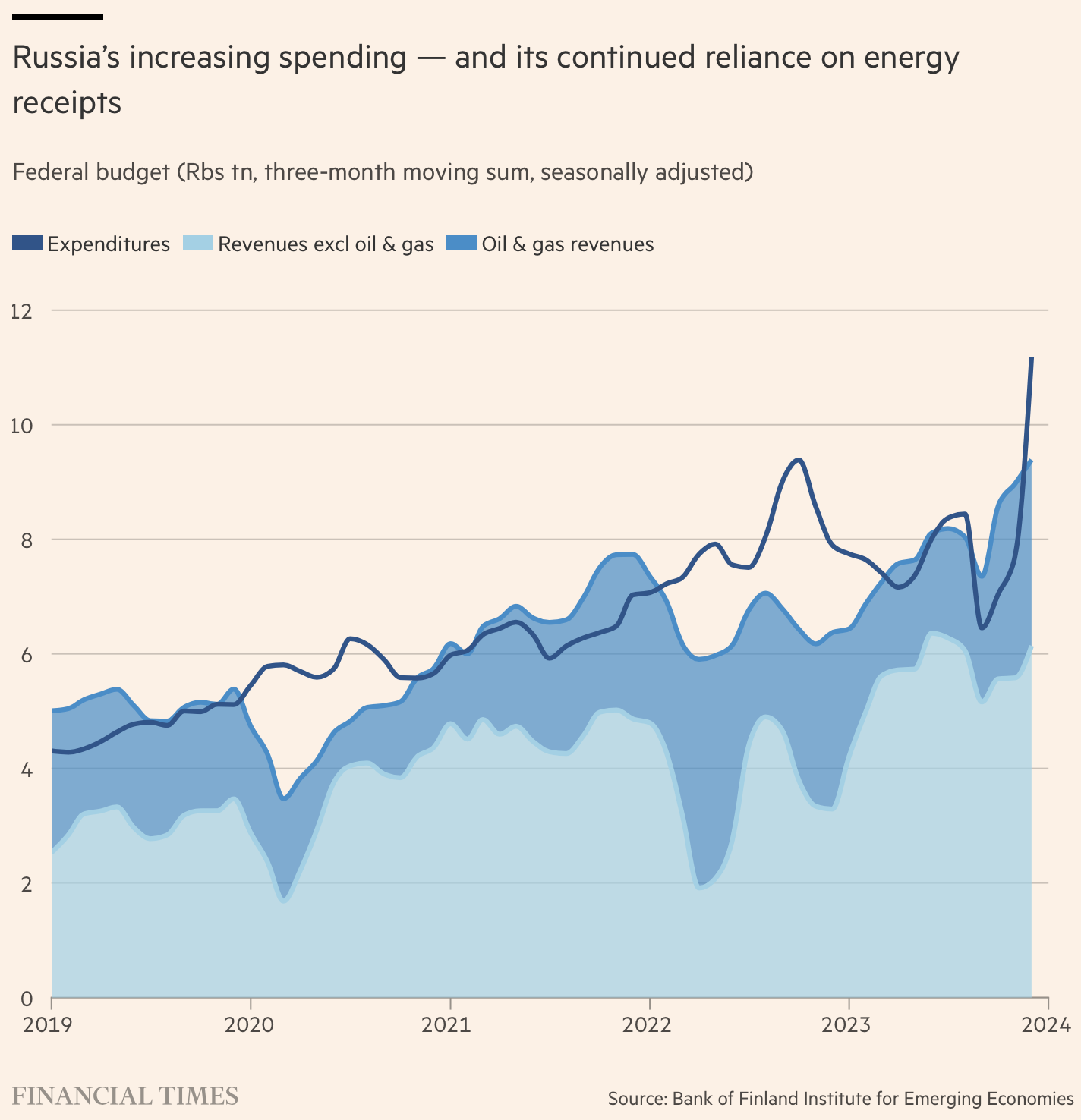 러시아의 연방정부 예산 지출, 원유·가스를 제외한 부문에서의 수입, 원유·가스 수입 추이. 예산 지출이 늘고 있음은 물론, 에너지 수출 의존도 여전함을 볼 수 있다. /그래픽=FT 