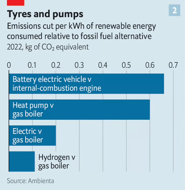 기존 화석연료 제품을 재생에너지 제품으로 대체했을 때 절감 가능한 배출량 비교. 내연기관 자동차를 전기차로 대체할 때가 배출량 감축 효과가 가장 높고 가스보일러를 히트펌프로 대체했을 때가 그 다음이다. 가스보일러를 수소로 대체할 때의 배출량 감축이 가장 낮다. /그래픽 = The Economist