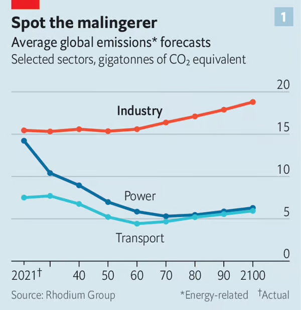 제조업, 발전, 교통 부문의 온실가스 배출량 예상치 비교. 다른 부문에 비해 제조업의 배출량은 앞으로도 계속 늘어날 전망이다. /그래픽 = The Economist