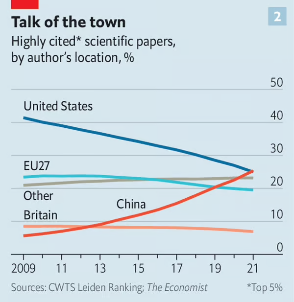 높은 인용률을 기록한 논문 저자의 소재 국가별 집계. /그래픽=The Economist