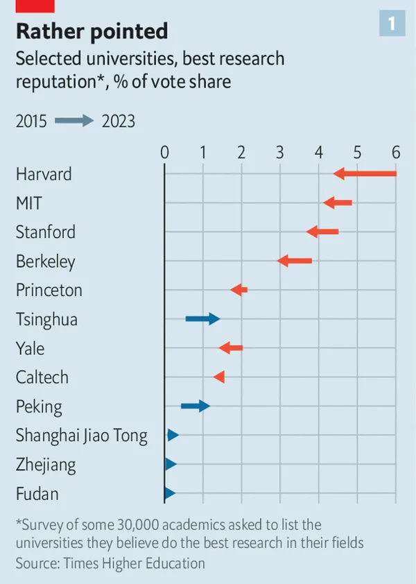 학계 인사 3만 명에게 자신의 분야에서 가장 뛰어난 연구를 수행하고 있다고 생각하는 대학을 설문한 결과에서 주요 대학들의 2015년과 2023년 득표율의 변화를 그래프로 그렸다. 중국 대학의 약진이 두드러진다. /그래픽=The Economist