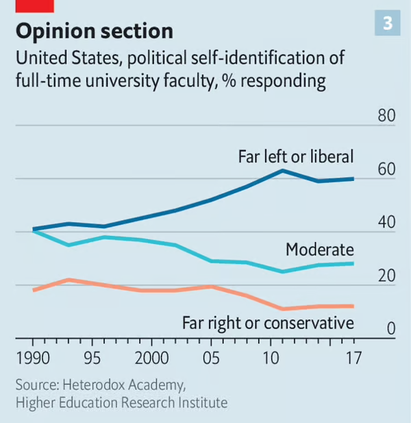 미국의 정규직 교수들의 정치적 성향에 대한 설문 결과의 연도별 변화 추이. 자신을 중도와 보수 성향으로 답한 교수들의 비중은 줄고 극좌, 진보(리버럴) 성향으로 답한 교수들의 비중은 크게 늘었다. /그래픽=The Economist
