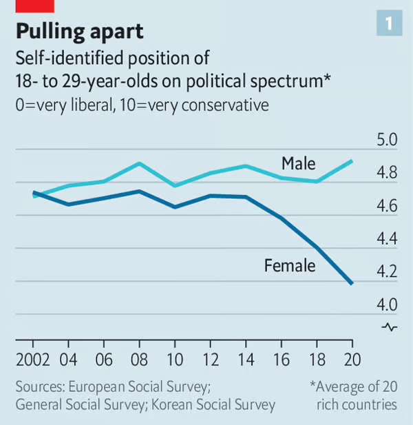 유럽, 미국, 한국 18~29세 남녀의 정치성향 자기평가 비교. 0은 매우 진보적이고 10은 매우 보수적이다. /그래픽=The Economist