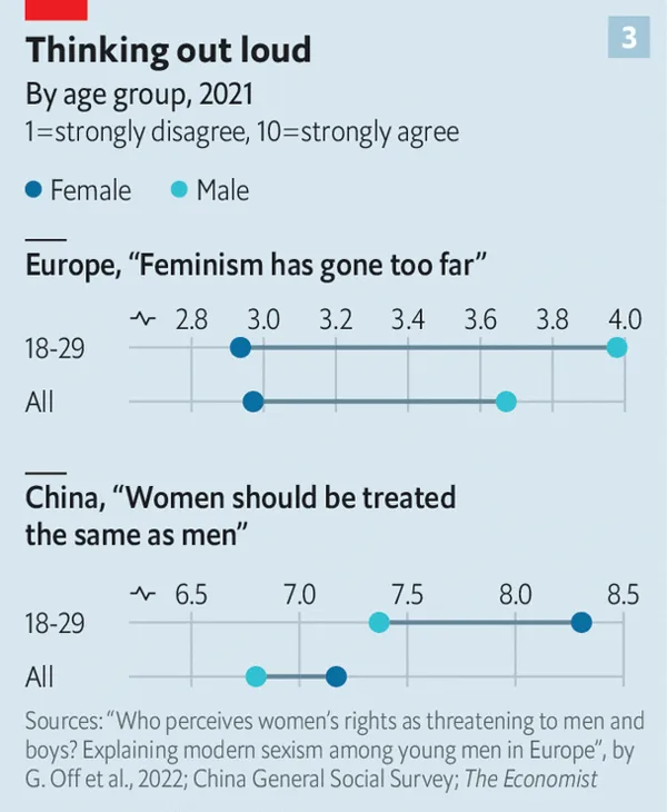 유럽에서 '페미니즘이 너무 과도해졌다'는 명제와 중국에서 '여성을 남성과 동등하게 대해야 한다'는 명제에 대한 남녀간 입장차 비교. 0은 매우 부정적, 10은 매우 긍정적. /그래픽=The Economist