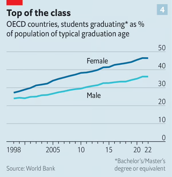 OECD 국가에서 일반적인 학사/석사 취득연령에 학위를 취득하는 남녀 학생의 비율. /그래픽=The Economist