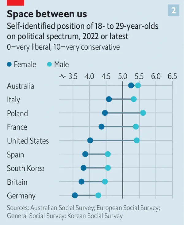 주요국의 18~29세 남녀의 정치성향 차이. /그래픽=The Economist