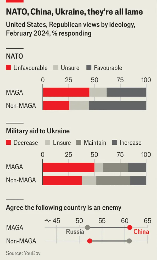 친트럼프 성향/비트럼프 성향 공화당원의 NATO, 우크라이나 군사 지원, 러시아와 중국이 미국의 적국인지에 대한 견해 차이. 친트럼프 성향일수록 NATO와 우크라이나 군사 지원에 대해 회의적이며 러시아보다는 중국을 적국으로 생각하는 경향이 크다. /그래픽=The Economist