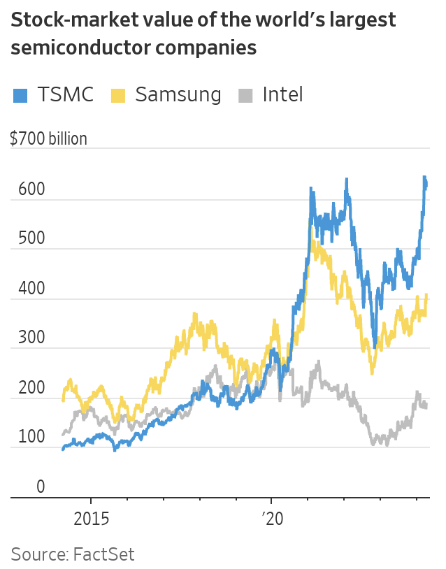 주요 반도체 기업 TSMC, 삼성전자, 인텔의 시가총액 추이를 비교했다. /그래픽=WSJ