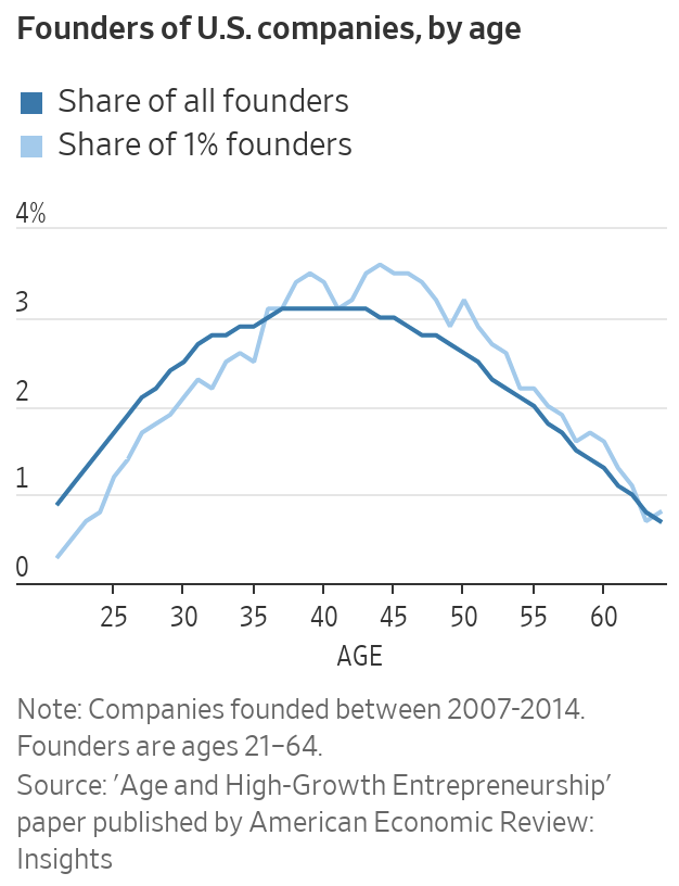 2007~2014년 설립된 미국 기업의 창업자의 연령별 분포도. 전체 창업자(푸른색) 대비 고성장 기업 창업자(하늘색) 중에서 중년 이상의 창업자 비중이 더 큰 편이다. /그래픽=WSJ