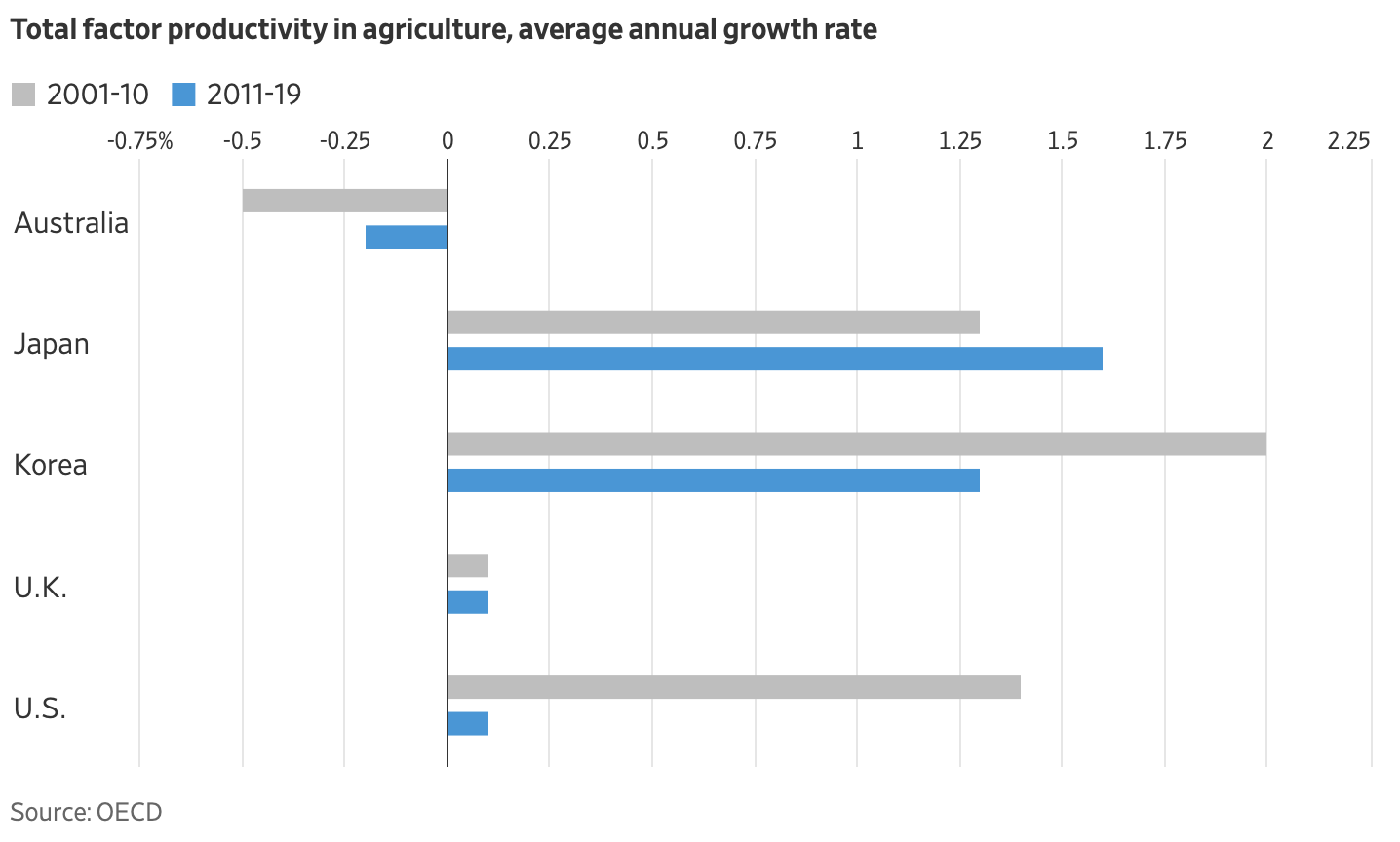 주요 선진국의 농업 분야 생산성 증가율 (2001~2010년과 2011~2019년 비교) /그래픽=WSJ