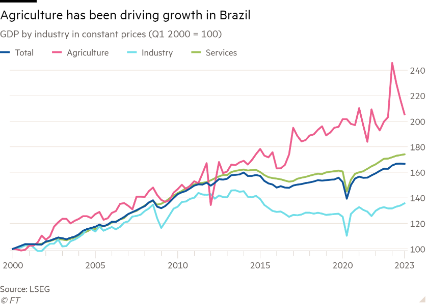 2000년 1분기를 100으로 상정했을 때 브라질의 농업(적색), 제조업(하늘색), 서비스업(녹색)의 GDP 비교. /그래픽=FT 
