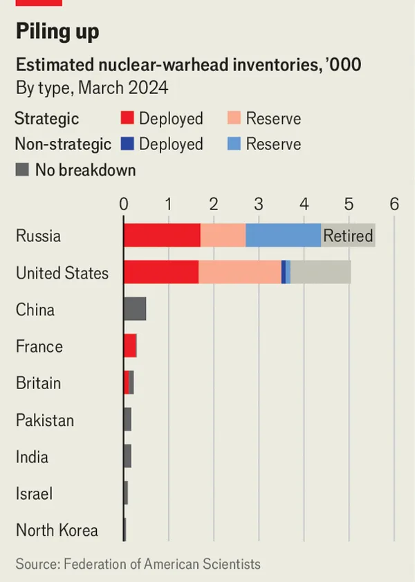 핵보유 국가들의 핵탄두 보유 추정량 (단위: 1000개) /그래픽=The Economist
