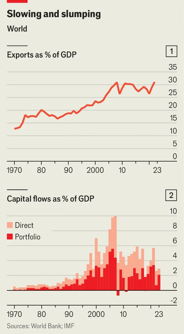 세계 경제에서 수출(1번)과 자본흐름(2번)의 GDP 비중 변화 추이. /그래픽=The Economist