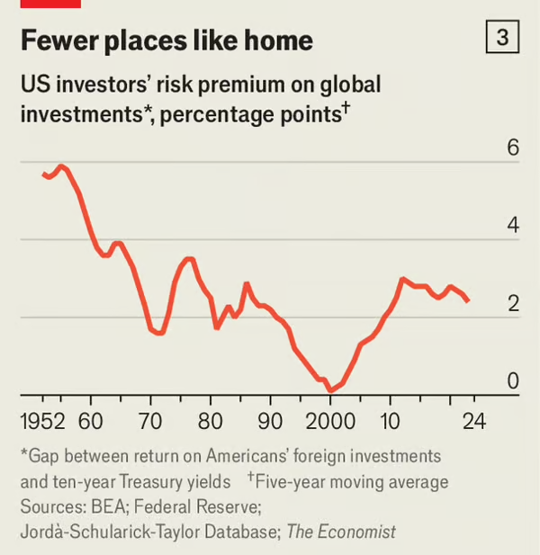 글로벌 투자에 대한 미국 투자자의 리스크 프리미엄 변화 추이. /그래픽=The Economist