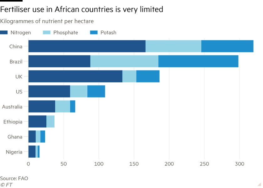 주요 국가 대비 아프리카 국가의 비료 사용량은 매우 적다. /그래픽=FT