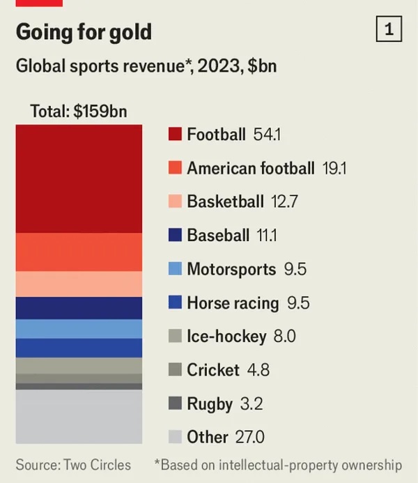 2023년 글로벌 스포츠 산업 매출액. 축구가 541억 달러로 가장 높고 미식축구(풋볼), 농구, 야구가 그 뒤를 따르고 있다. /그래픽=The Economist