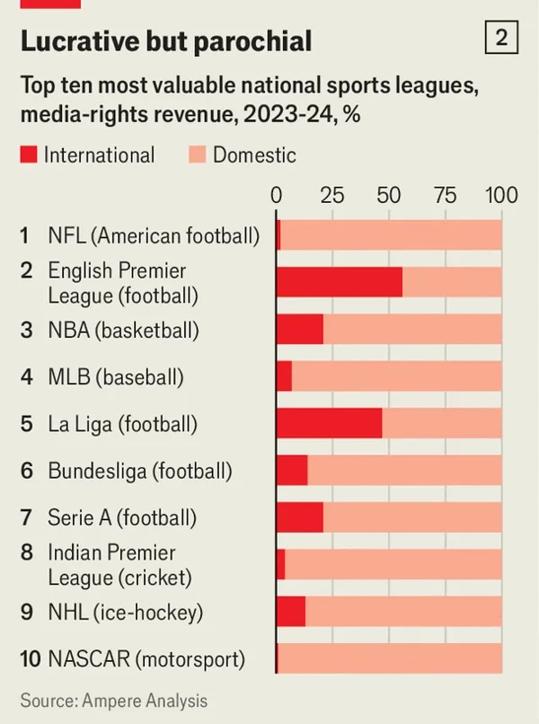 2023~2024년 10대 스포츠 리그의 국내외 미디어 판권 매출 비중. EPL과 라리가를 제외하고는 대부분 국내 매출에 의존하고 있다. /그래픽=The Economist