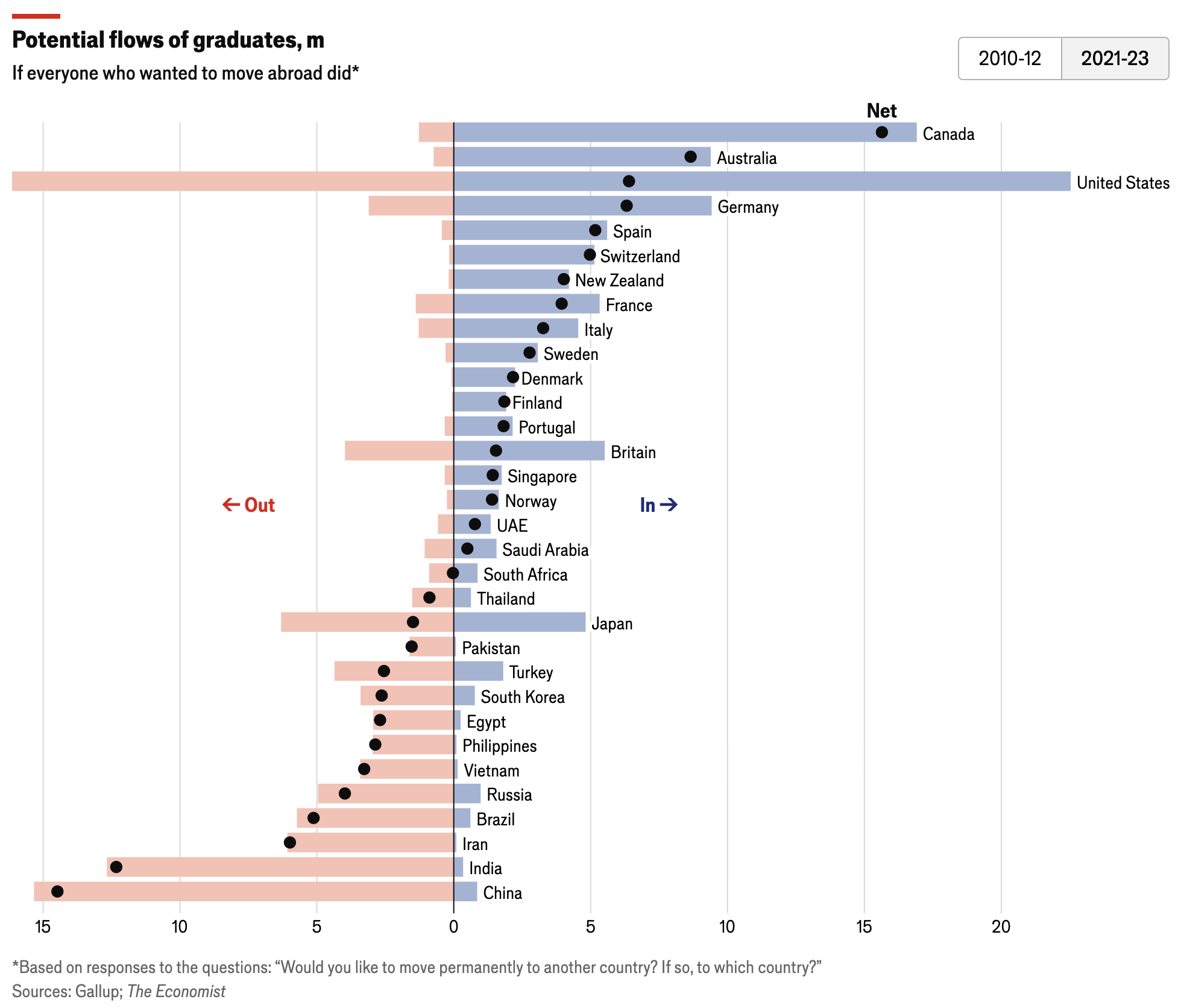 설문응답자 중 자신들이 희망하는 나라로 모두 이민을 갔을 경우 각국의 순유입/유출 비교. /그래픽=The Economist     