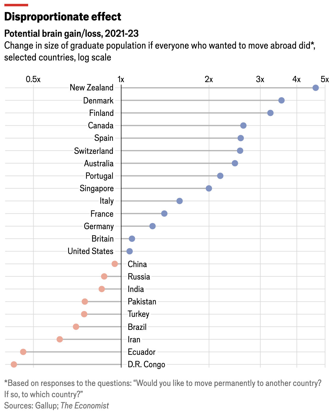 같은 설문 응답의 인구 대비 로그 스케일 비교. /그래픽=The Economist